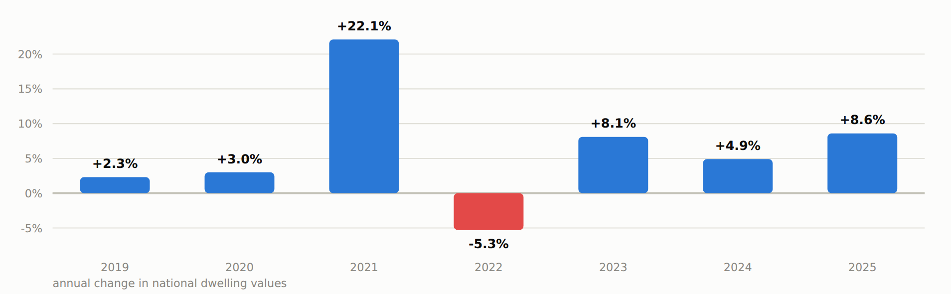 Annual change in national dwelling values, 2019–2025