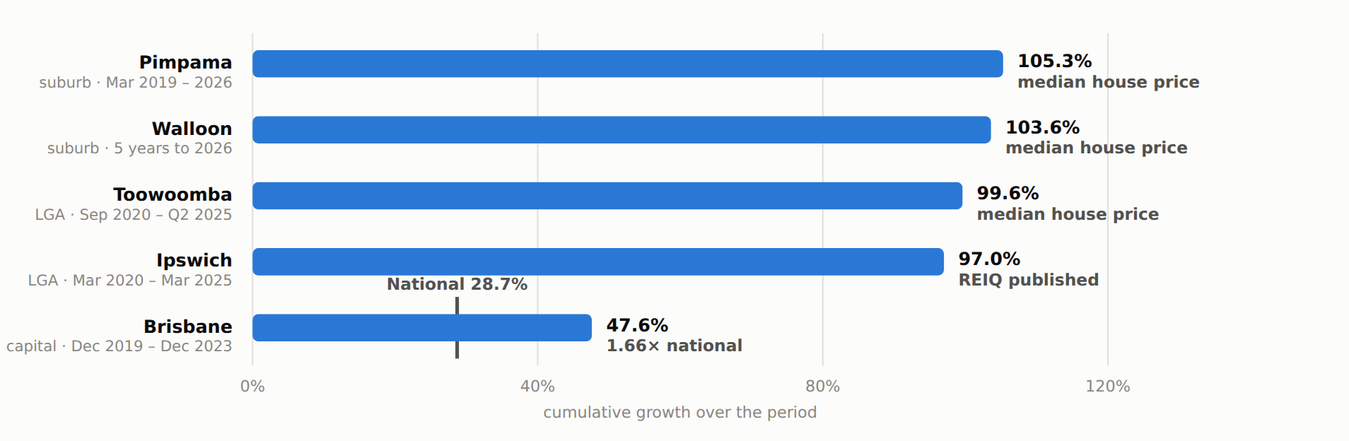 Queensland — suburb and LGA leaders vs Brisbane capital and national benchmark