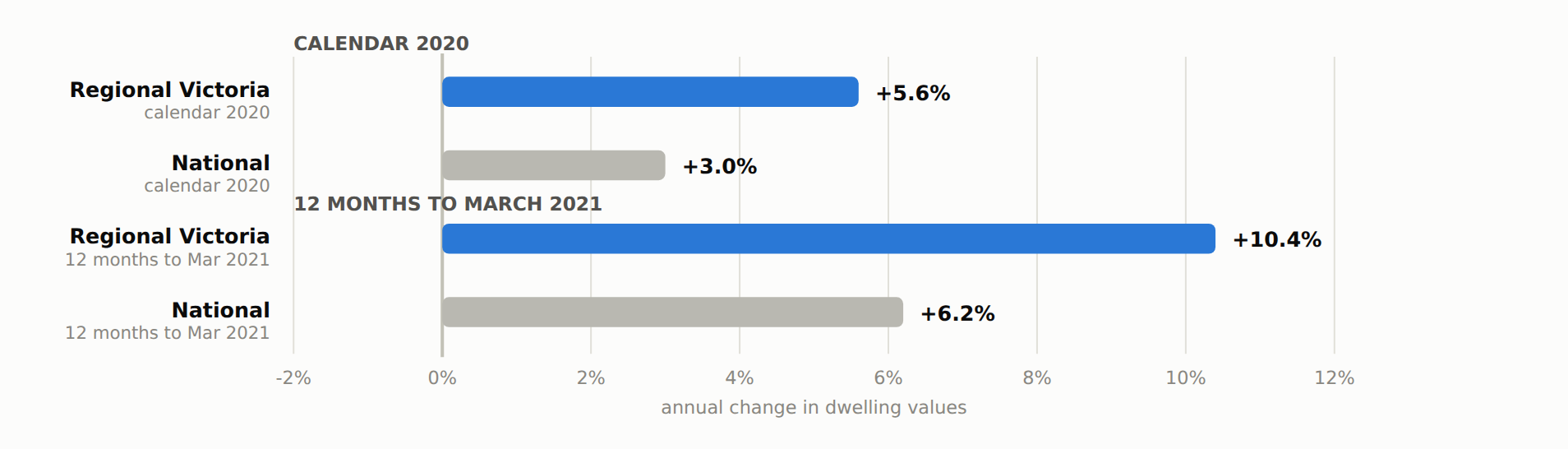 Regional Victoria vs national — calendar 2020 and 12 months to March 2021