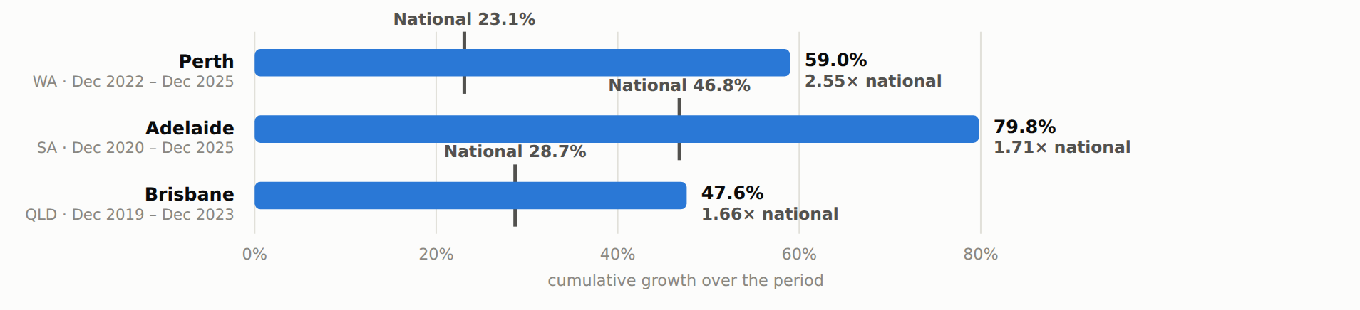 Selected capital cities vs national benchmark — cumulative growth over respective periods