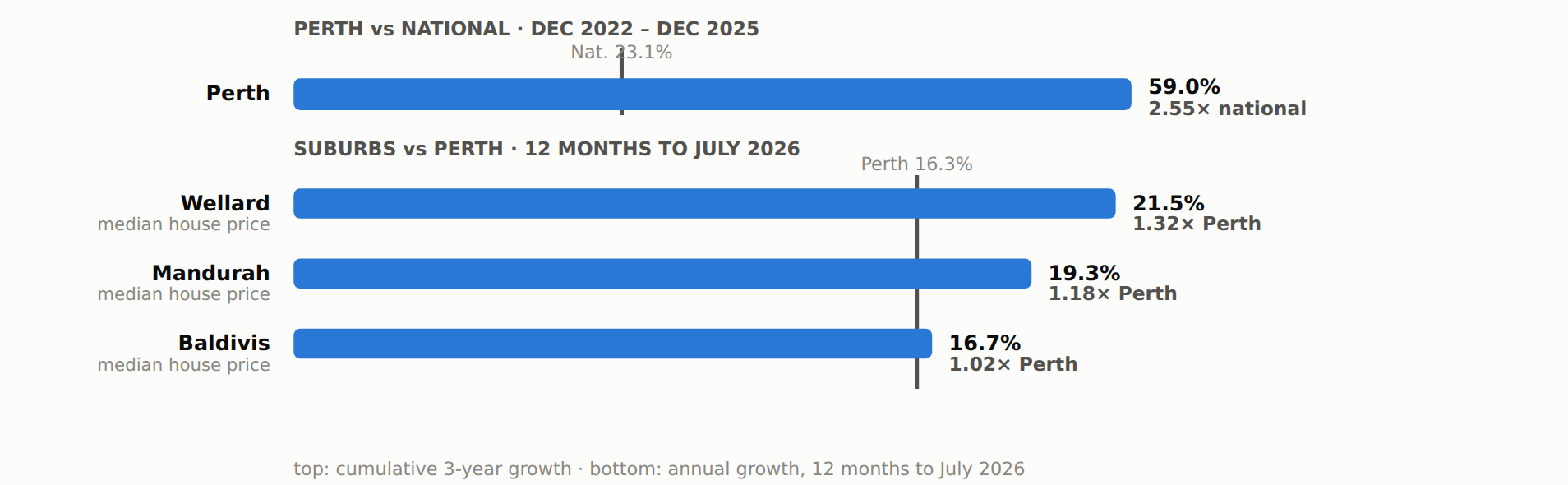 Western Australia — Perth vs national (3-year) and suburb leaders (12 months to July 2026)